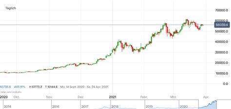 bitcoin kurs heute aktuell in dollar
